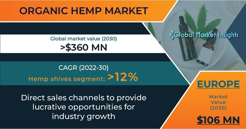  Organic Hemp Market to surpass USD 360 Million by 2030, says Global Market Insights Inc.