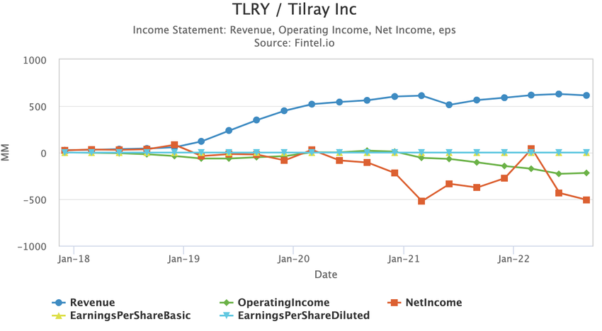 Tilray’s Wild End to the Week: Thursday’s 30% Rally and Friday’s 19% Collapse On Q1 Print