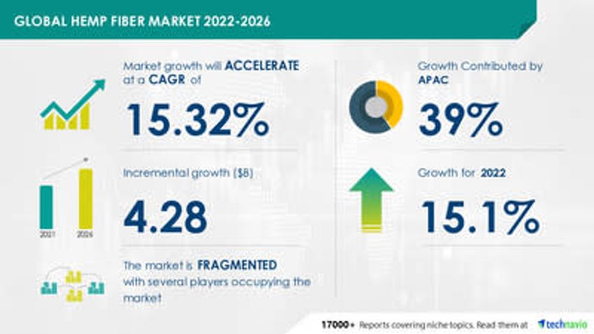  Hemp Fiber Market Size to Grow by USD 4.28 Bn, Driven by Increasing Use of Hemp Fibers in the Textile Industry – Technavio