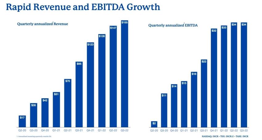  CORRECTION and MULTIMEDIA UPDATE — InterCure Announces Record Breaking Third Quarter Financial Results with 63% growth YOY and 6% QoQ growth