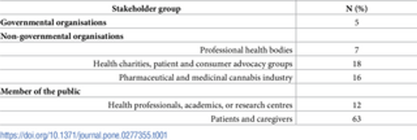  From growers to patients: Multi-stakeholder views on the use of, and access to medicinal cannabis in Australia