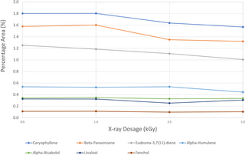  Use of X-ray irradiation for inactivation of Aspergillus in cannabis flower