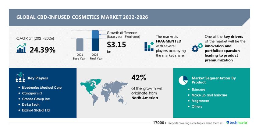  Global CBD-infused Cosmetics Market Size to Grow by USD 3.15 Billion, Growing Competition and Consumer Demand for Improved Products to Drive Growth – Technavio