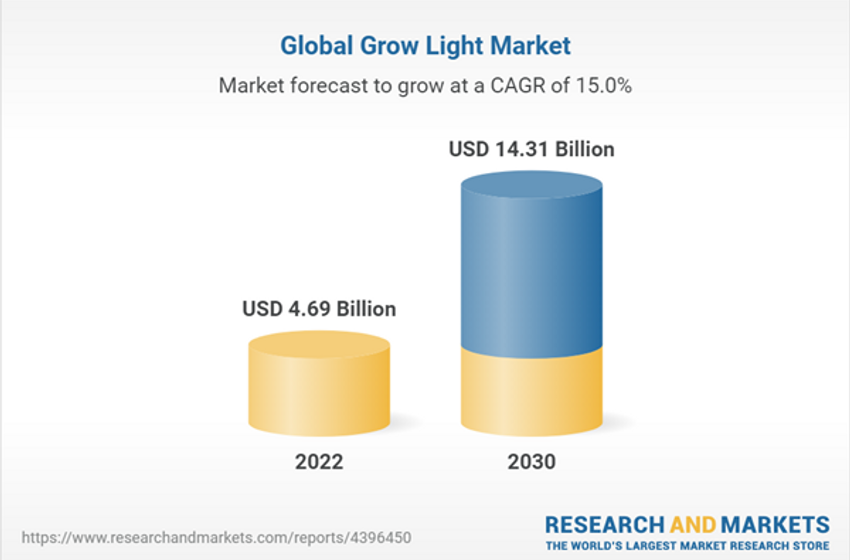  $14.3 Billion Worldwide Grow Light Industry to 2030 – Featuring Aerofarms, Everlight Electronics, Gavita Holland and Heliospectra Among Others