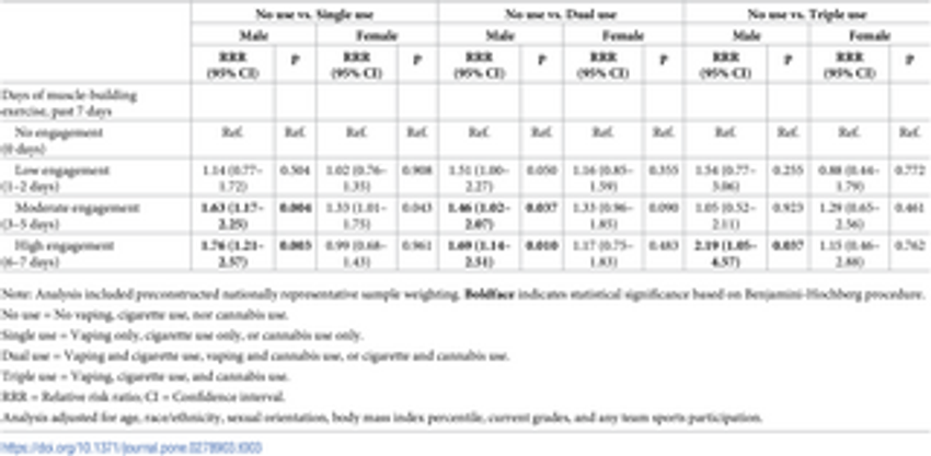  Associations between muscle-building exercise and concurrent e-cigarette, cigarette, and cannabis use among U.S. adolescents