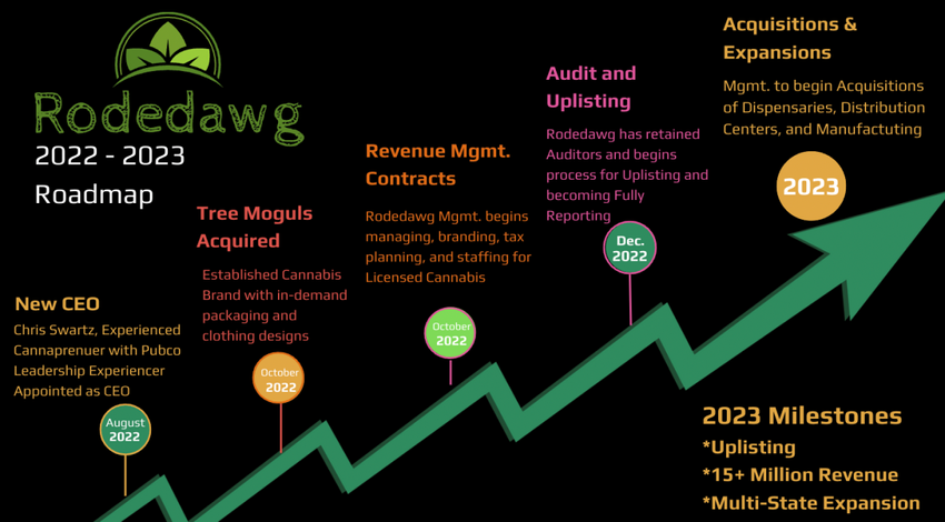  Rodedawg International Industries, Inc. (OTC: RWGI) Provides Shareholder Updates