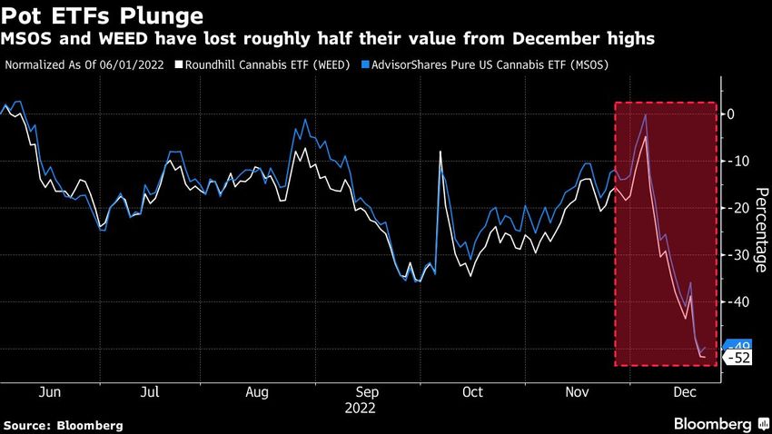  Pummeled Pot ETFs Face Worse Ahead After Senate Banking Letdown