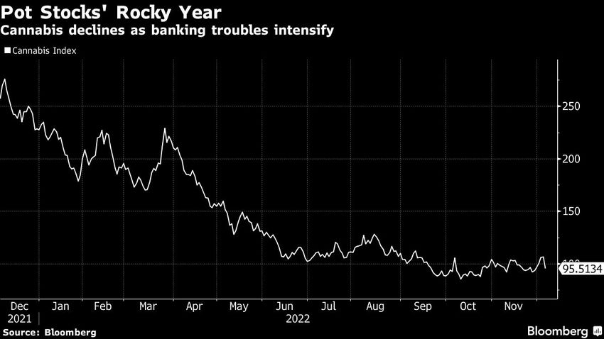  Marijuana Stocks Drop as McConnell Slams Measures to Aid Purchases