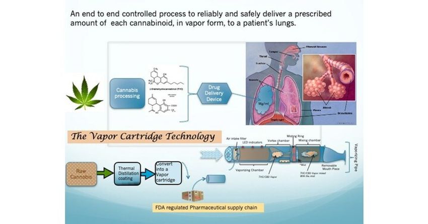  A Seminal Disruptive Drug Delivery Technology from Vapor Cartridge Technology LLC Proports a Paradigm Shift in the Cannabis Industry