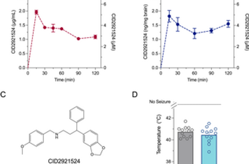  Heterozygous deletion of Gpr55 does not affect a hyperthermia-induced seizure, spontaneous seizures or survival in the Scn1a+/- mouse model of Dravet syndrome