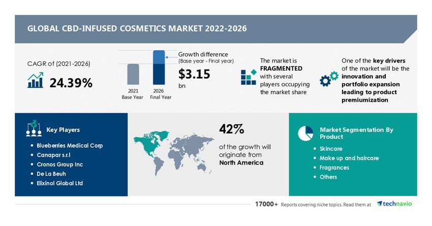  CBD-infused cosmetics market to grow at a CAGR of 24.39%; Growth driven by innovation and portfolio expansion leading to product premiumization – Technavio