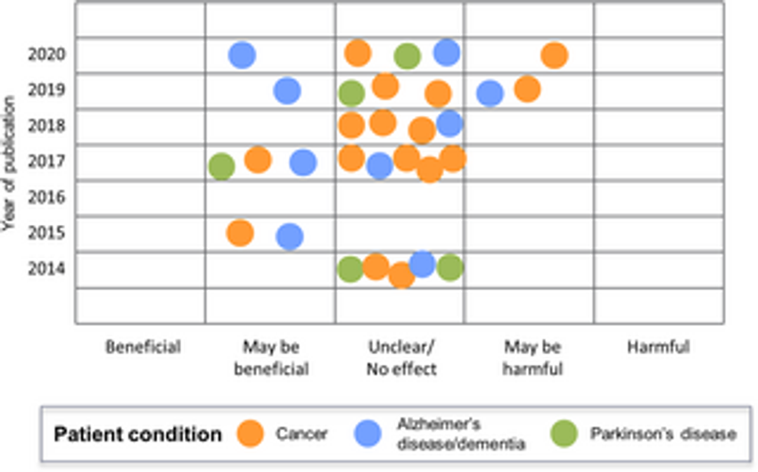  Impacts of medical and non-medical cannabis on the health of older adults: Findings from a scoping review of the literature