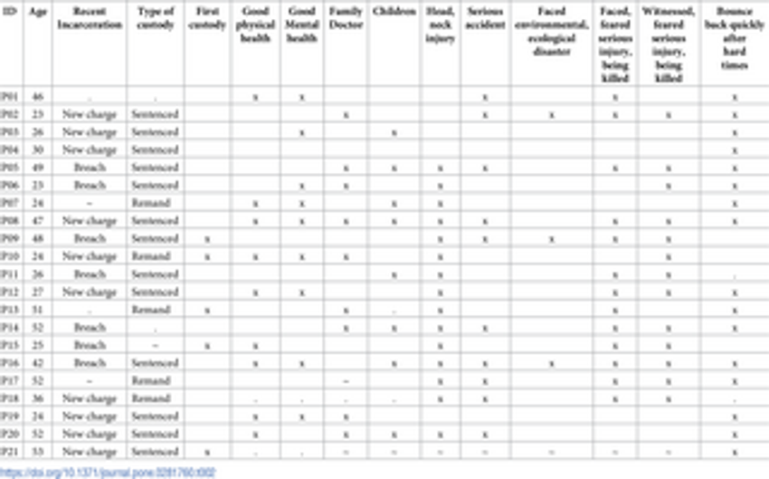  Finding help and hope in a peer-led reentry service hub near a detention centre: A process evaluation