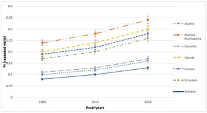  Trends of repeated emergency department visits among adolescents and young adults for substance use: A repeated cross-sectional study