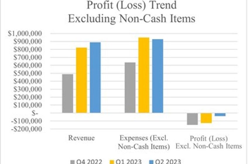  THE GOOD SHROOM CO ANNOUNCES Q2 2023 FINANCIAL RESULTS