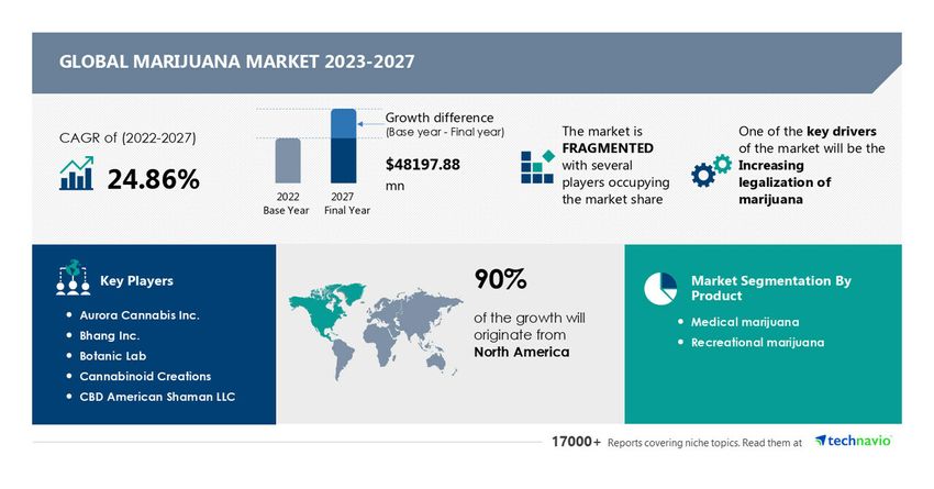  Marijuana market size to grow by USD 48,197.88 million between 2022 and 2027; North America to account for 90% of market growth – Technavio