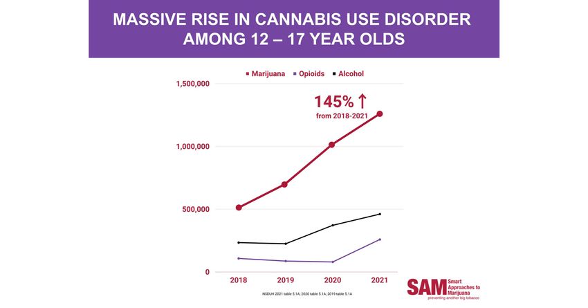  Pot Industry’s Lies Exposed in New Report from Smart Approaches to Marijuana