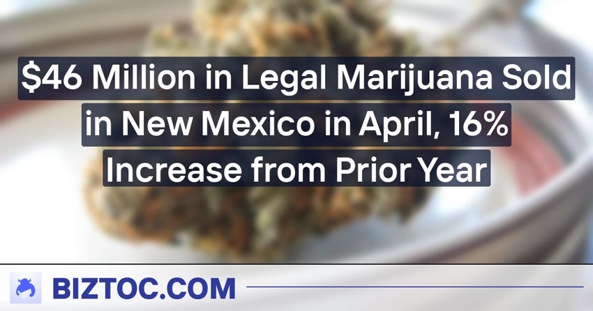  $46 Million in Legal Marijuana Sold in New Mexico in April, 16% Increase from Prior Year