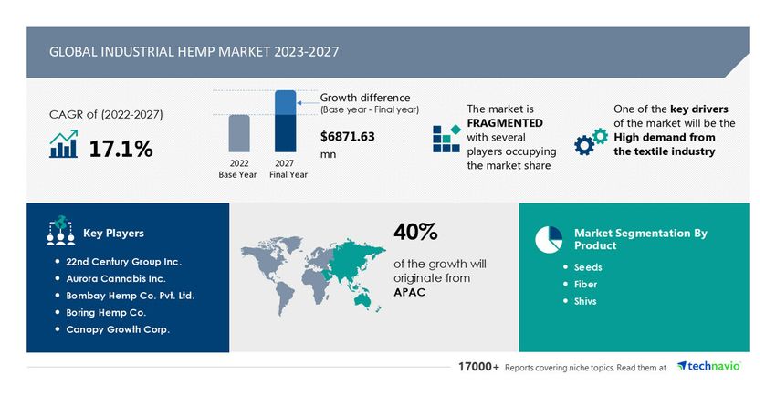  Industrial Hemp Market size is set to grow by USD 6,871.63 million from 2022 to 2027, APAC to account for 40% of the market growth – Technavio