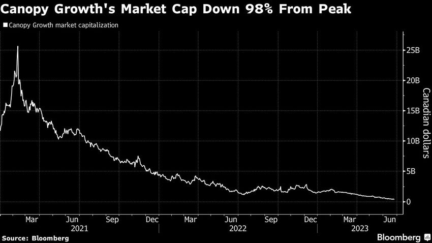 Canopy Growth Gets Zero Price Target on ‘Desperation’ Signs