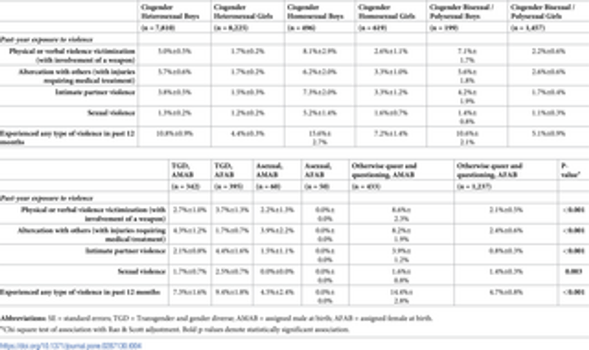  Behavioral health and experience of violence among cisgender heterosexual and lesbian, gay, bisexual, transgender, queer and questioning, and asexual (LGBTQA+) adolescents in Thailand