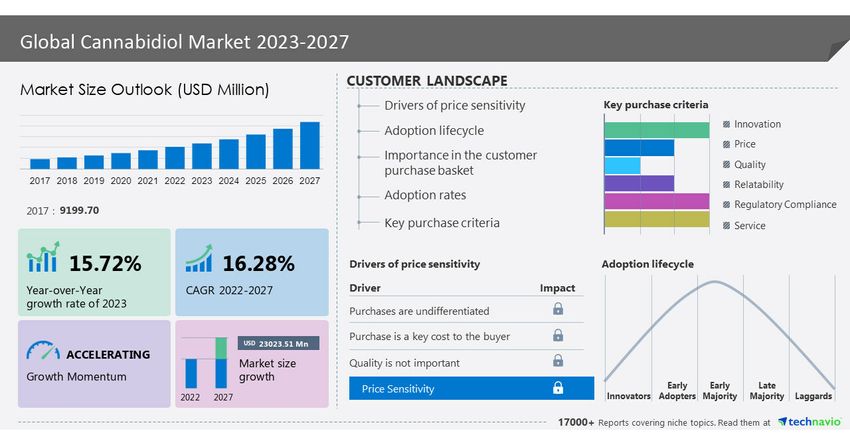  Cannabidiol Market to grow at a CAGR of 16.28% from 2022 to 2027|The legalization and regulatory changes with respect to cannabidiol will improve the Market Growth -Technavio