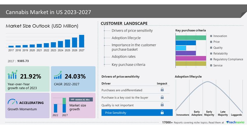  Cannabis Market in US to grow by USD 46.9 billion from 2022 to 2027 | Market driven by the rising millennial population in key cannabis markets – Technavio