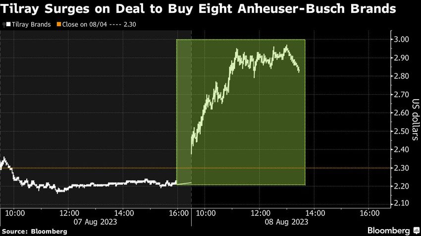 Tilray to Buy Eight Beverage Brands for $85 Million From AB InBev