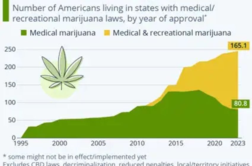  Half of Americans Live in States Where Weed Is Legal