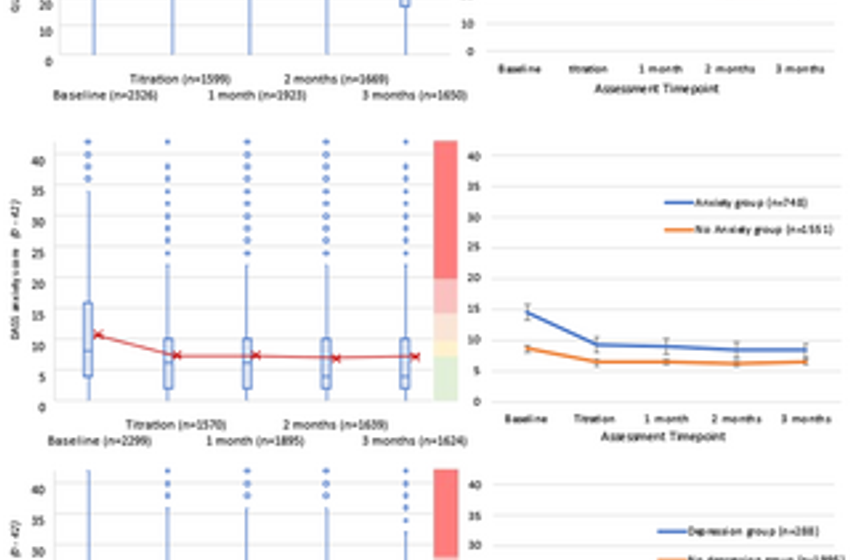  Health-related quality of life in patients accessing medicinal cannabis in Australia: The QUEST initiative results of a 3-month follow-up observational study