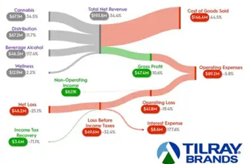 Tilray Brands Just Posted Record Revenue, but Here’s Why Investors Aren’t Impressed