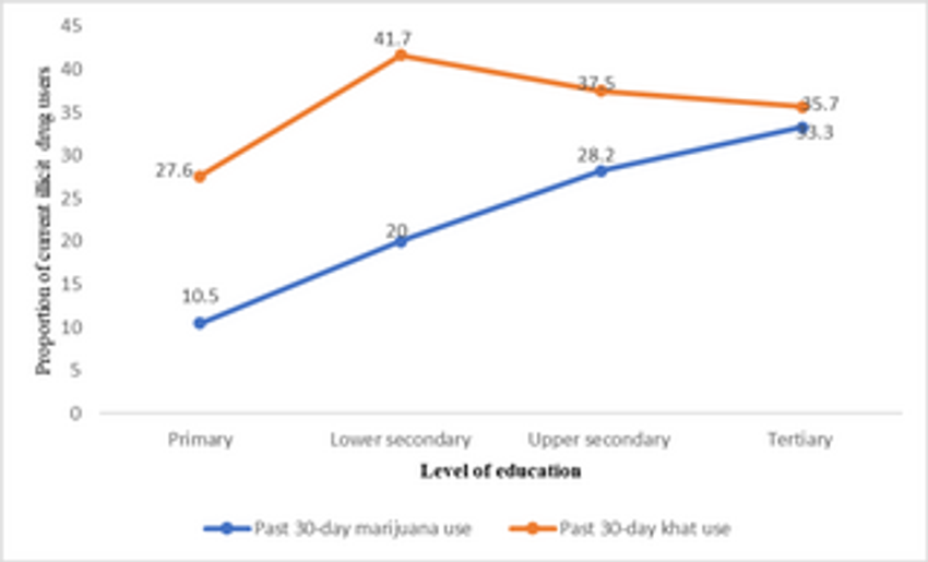  Use of tobacco and other illicit drugs among adolescent boys and young men in Kampala, Uganda: A result of low parental attention?