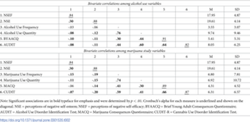  Exploring perceptions of self-stigma of substance use and current alcohol and marijuana use patterns among college students