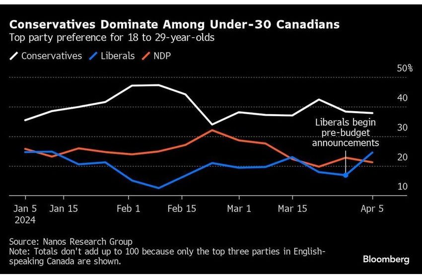  Young Canadians Squeezed by Housing Turn Away From Trudeau