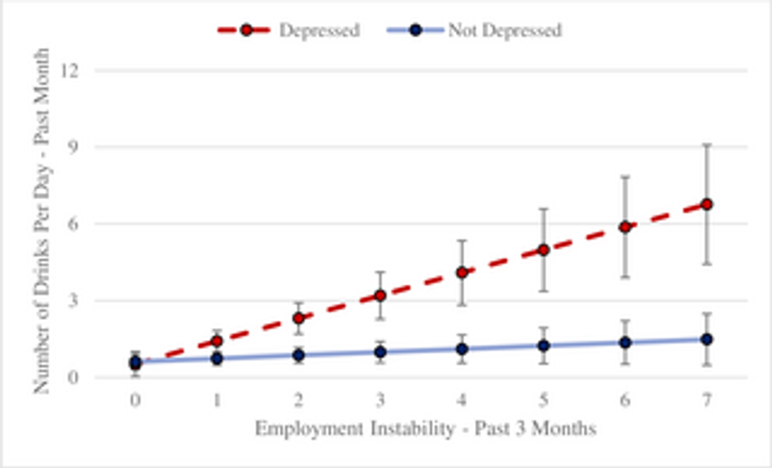  In flux: Associations of substance use with instability in housing, employment, and income among young adults experiencing homelessness