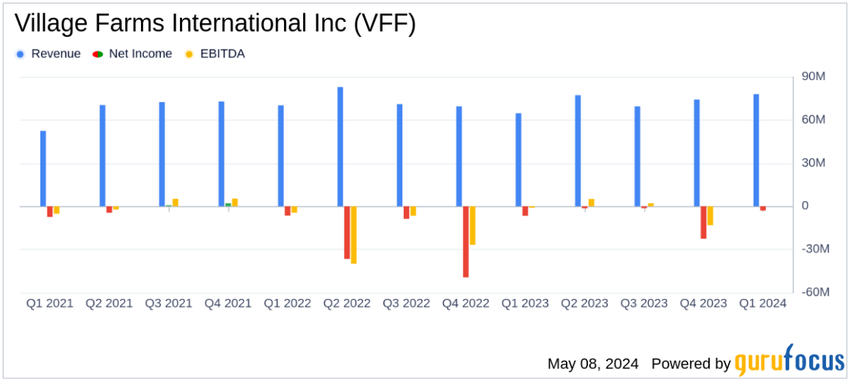 Village Farms International Reports Q1/24 Earnings: A Detailed Examination