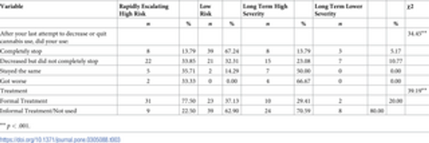  Profiles of cannabis users and impact on cannabis cessation