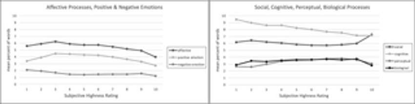  The Reddit cannabis subjective highness rating scale: Applying computational social science to explore psychological and environmental correlates of naturalistic cannabis use