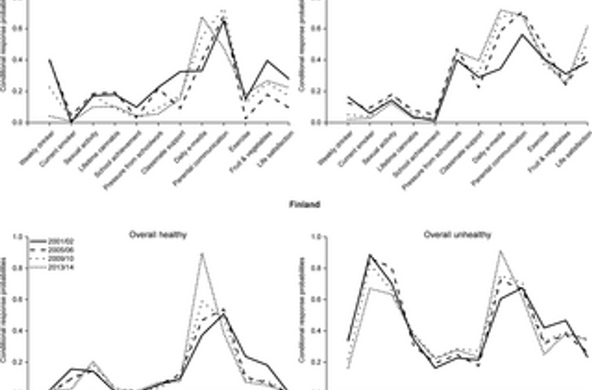  A latent class analysis of international change and continuity in adolescent health and wellbeing: A repeat cross-sectional study