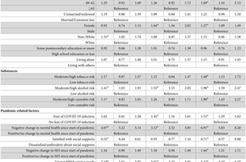  The prevalence of mental health and addiction concerns and factors associated with depression and anxiety during the COVID-19 pandemic in Ontario, Canada: A cross-sectional study