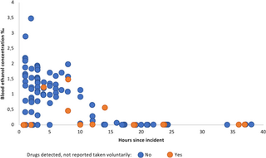  Drugs in blood and urine samples from victims of suspected exposure to drink spiking: A prospective observational study from Oslo, Norway