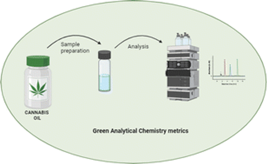  Greenness assessment of analytical methods for determination of cannabinoids in oils using NEMI, Analytical Eco-Scale, AGREE and GAPI