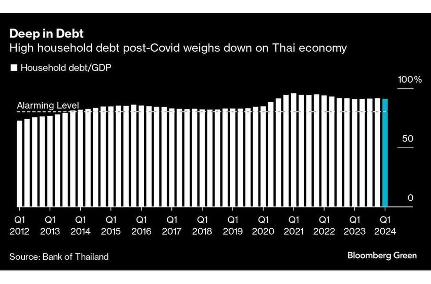  New Thai PM Paetongtarn to Prioritize Tackling $474 Billion Household Debt