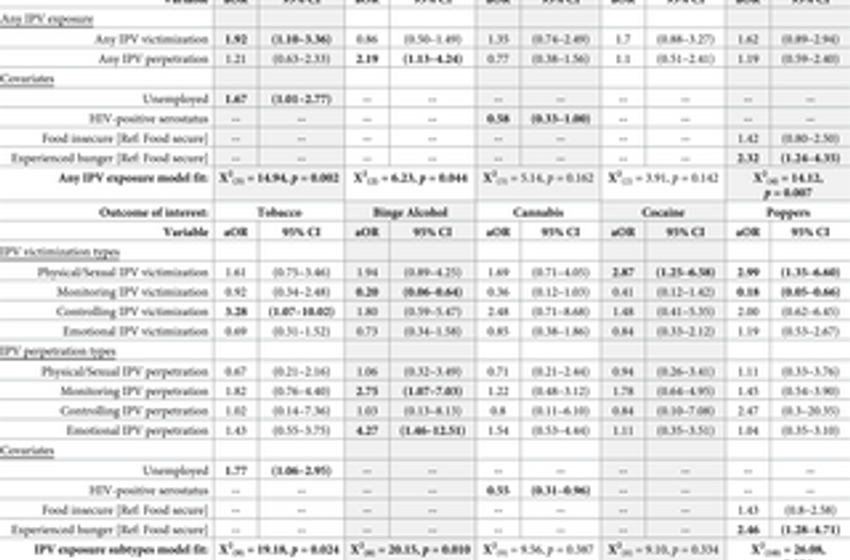  Intimate partner violence types are differentially associated with substance use among young, urban, sexual minority men of color