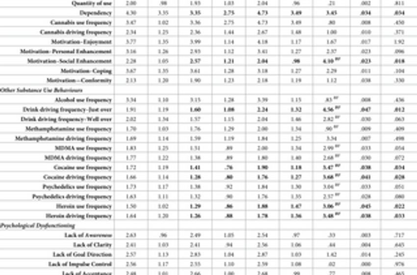  Is cannabis a slippery slope? Associations between psychological dysfunctioning, other substance use, and impaired driving, in a sample of active cannabis users