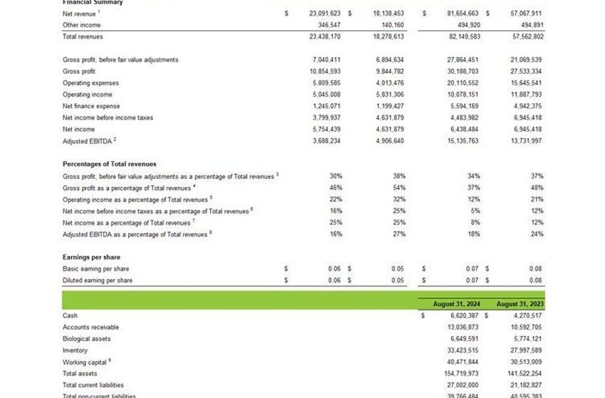  Cannara Biotech Inc. Reports Q4 and Fiscal Year 2024 Results: Achieves Record Sales Growth and Operating Cash Flow, Solidifying Leadership in Canada’s Cannabis Market