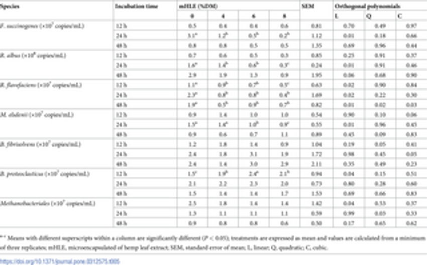  Bioefficiency of microencapsulated hemp leaf phytonutrient-based extracts to enhance in vitro rumen fermentation and mitigate methane production