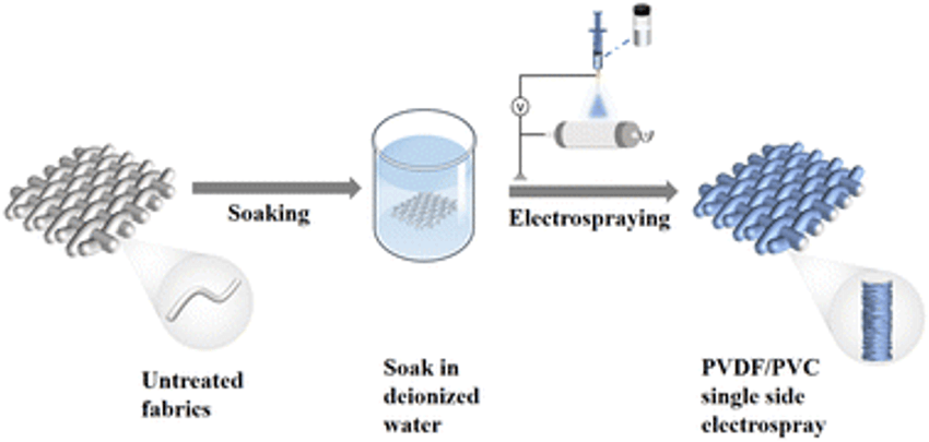  Unidirectional moisture-conducting green fabrics prepared by a one-step electrospray technique