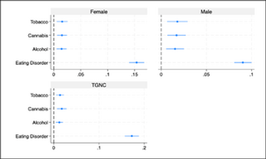  Substance use and disordered eating risk among college students with obsessive-compulsive conditions